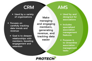 This Venn diagram shows the differences and similarities between CRMs and association software solutions.