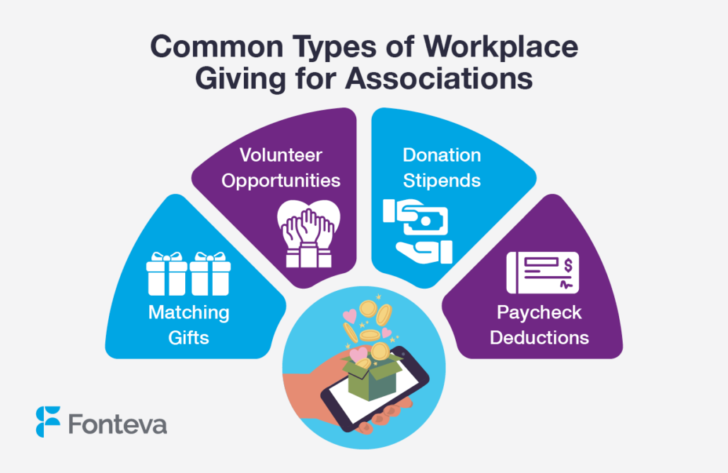 This image shows common types of workplace giving, which can be helpful for engaging and retaining your association's staff.
