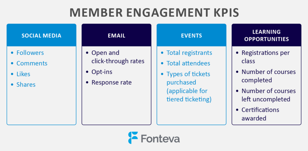 These are important member engagement KPIs (explained in text below).